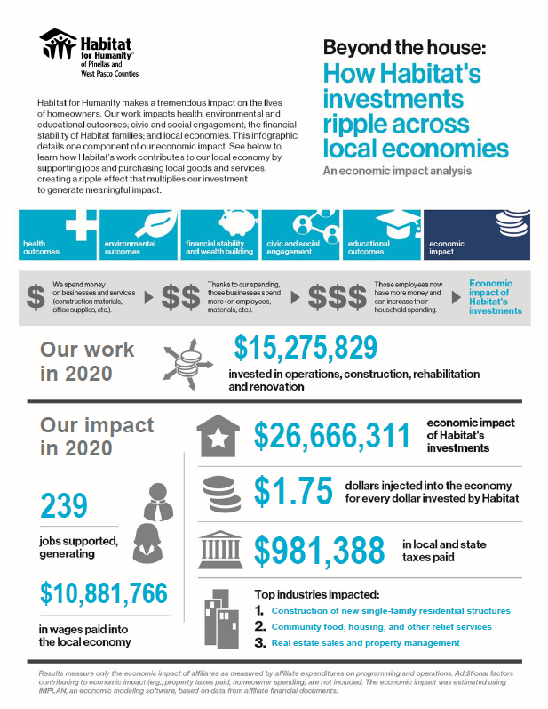 Beyond the house: How Habitat’s investments ripple across our local community